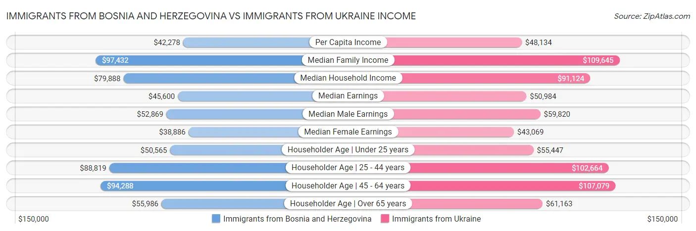 Immigrants from Bosnia and Herzegovina vs Immigrants from Ukraine Income