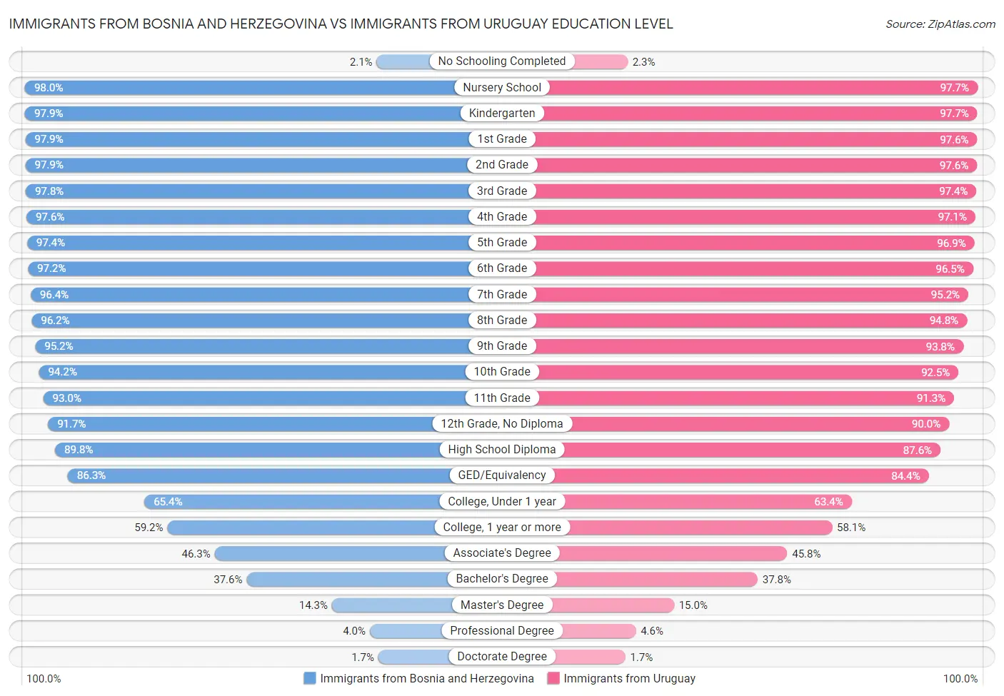 Immigrants from Bosnia and Herzegovina vs Immigrants from Uruguay Education Level