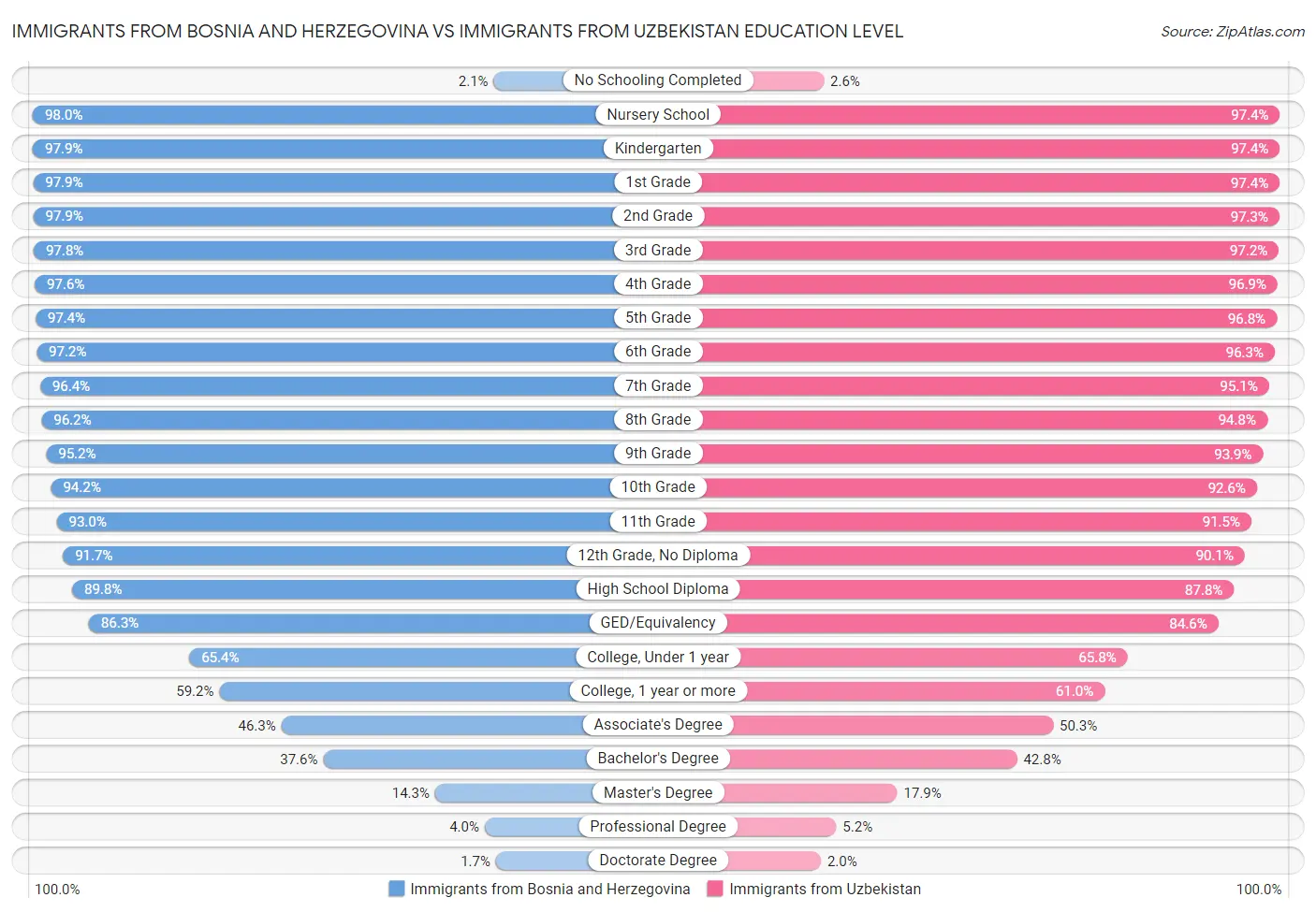 Immigrants from Bosnia and Herzegovina vs Immigrants from Uzbekistan Education Level