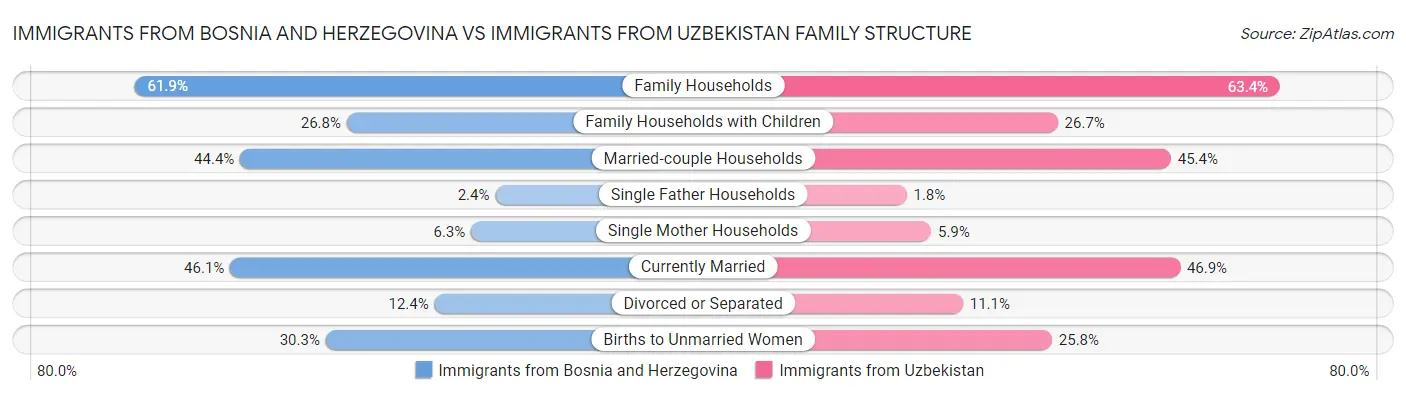 Immigrants from Bosnia and Herzegovina vs Immigrants from Uzbekistan Family Structure