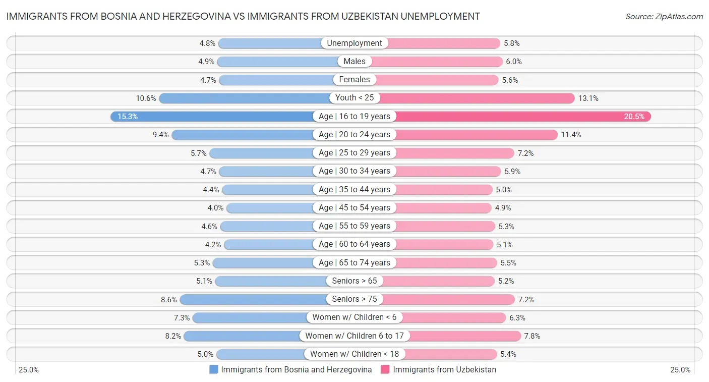 Immigrants from Bosnia and Herzegovina vs Immigrants from Uzbekistan Unemployment