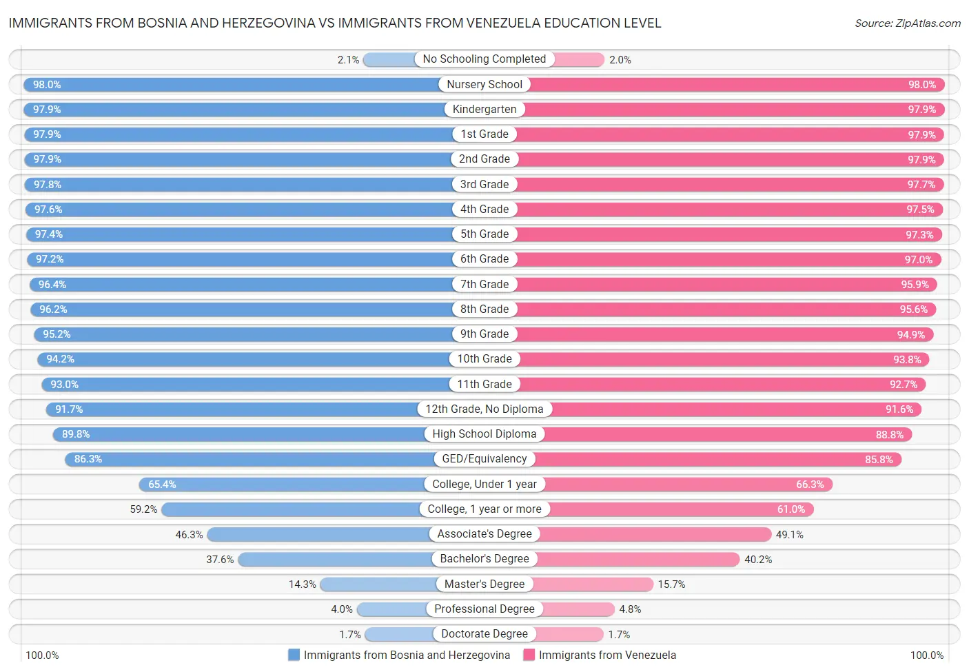 Immigrants from Bosnia and Herzegovina vs Immigrants from Venezuela Education Level