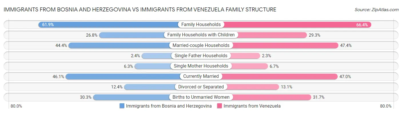Immigrants from Bosnia and Herzegovina vs Immigrants from Venezuela Family Structure