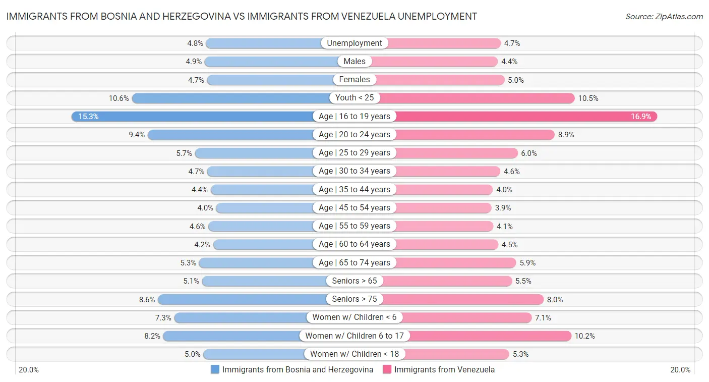 Immigrants from Bosnia and Herzegovina vs Immigrants from Venezuela Unemployment