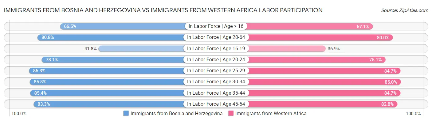Immigrants from Bosnia and Herzegovina vs Immigrants from Western Africa Labor Participation