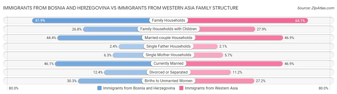Immigrants from Bosnia and Herzegovina vs Immigrants from Western Asia Family Structure