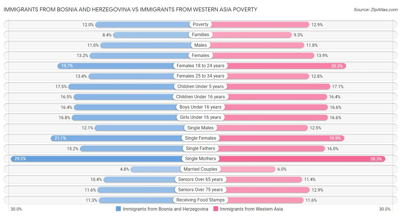 Immigrants from Bosnia and Herzegovina vs Immigrants from Western Asia Poverty
