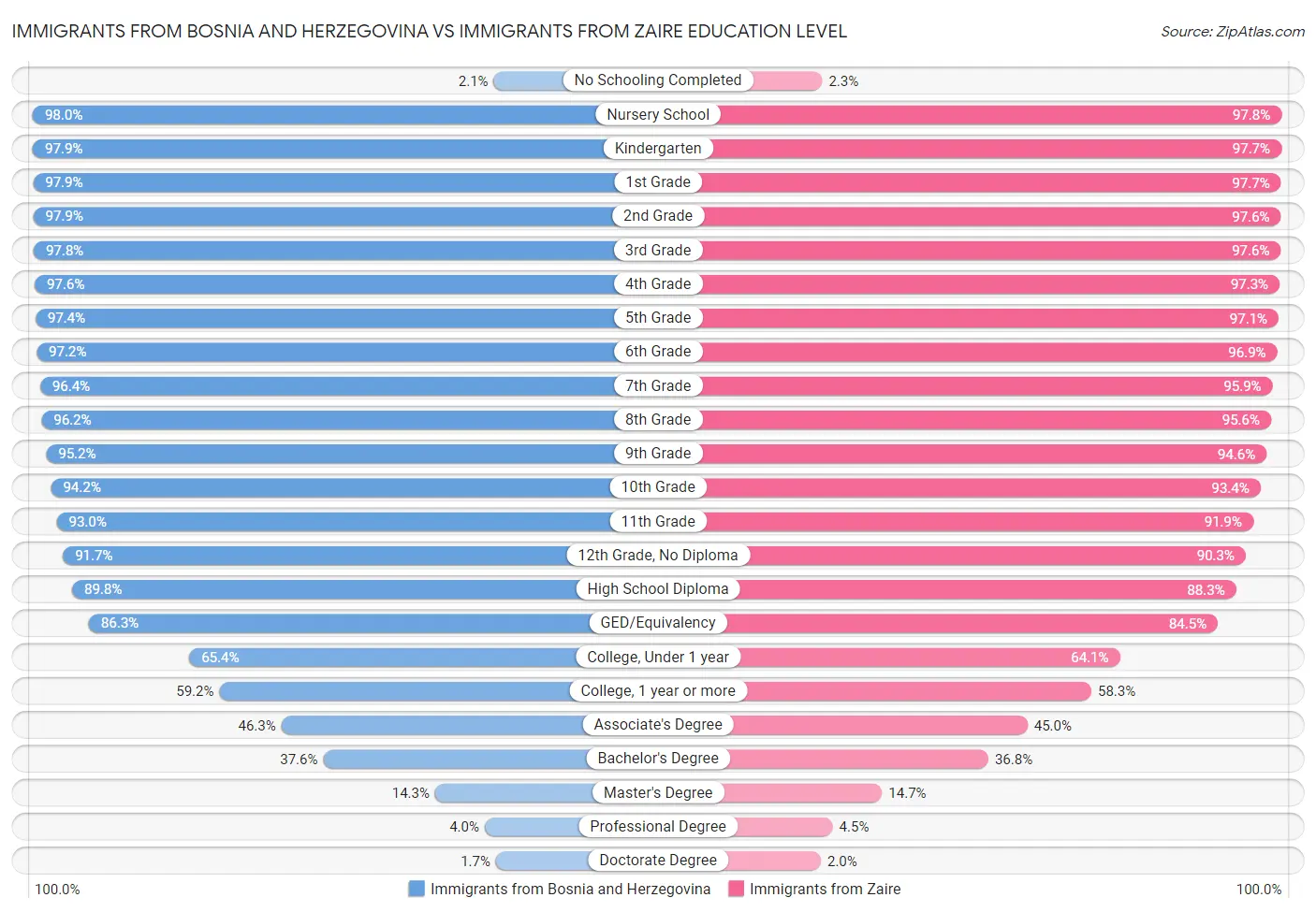 Immigrants from Bosnia and Herzegovina vs Immigrants from Zaire Education Level