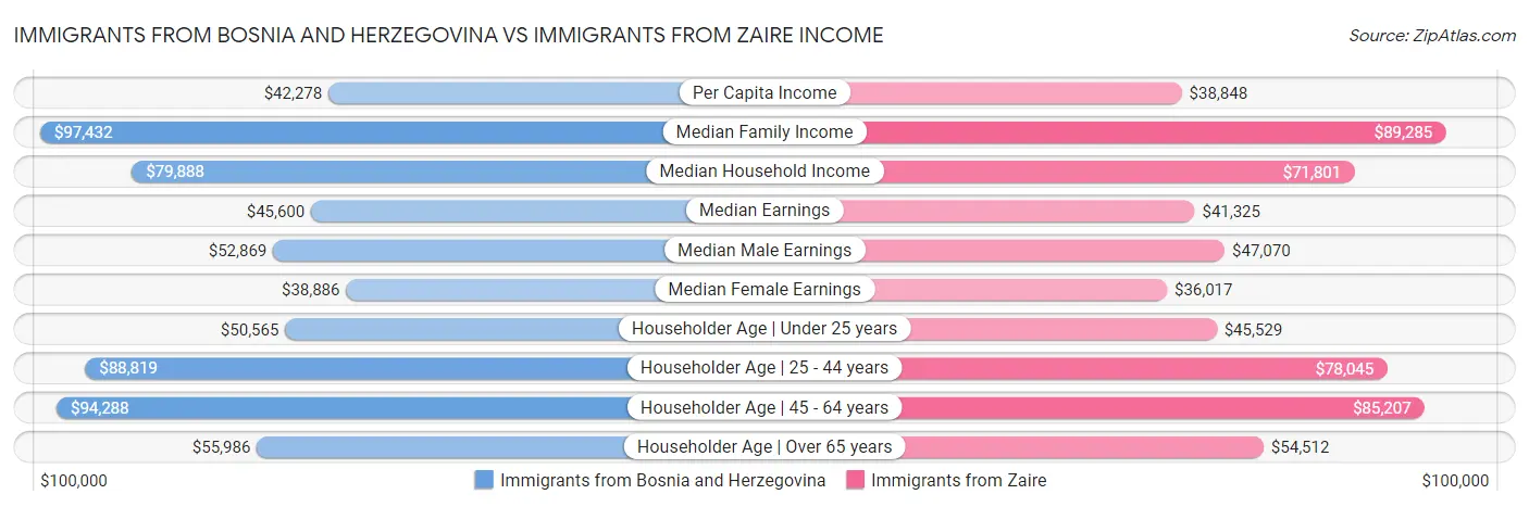 Immigrants from Bosnia and Herzegovina vs Immigrants from Zaire Income