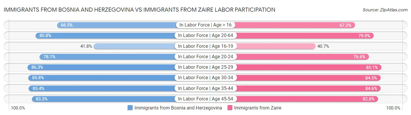 Immigrants from Bosnia and Herzegovina vs Immigrants from Zaire Labor Participation