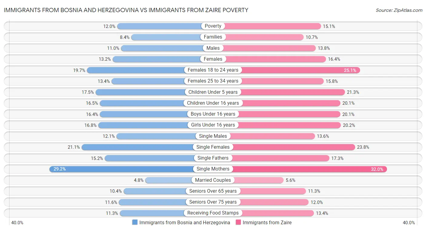 Immigrants from Bosnia and Herzegovina vs Immigrants from Zaire Poverty