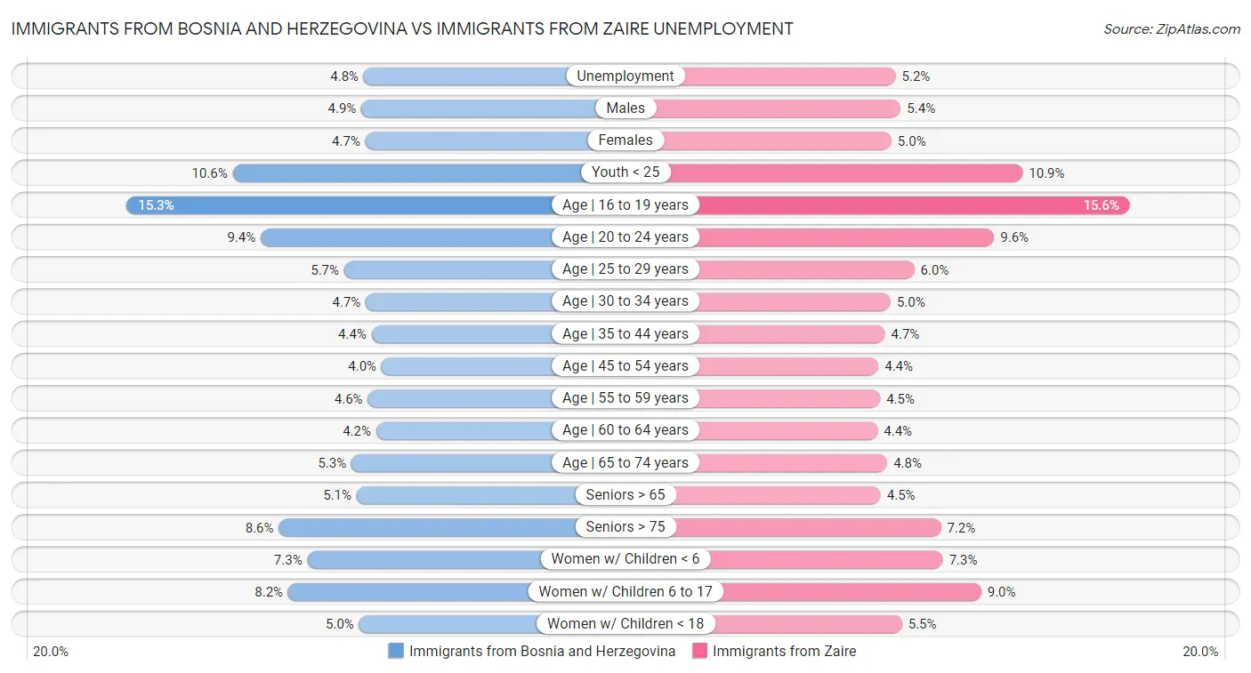 Immigrants from Bosnia and Herzegovina vs Immigrants from Zaire Unemployment