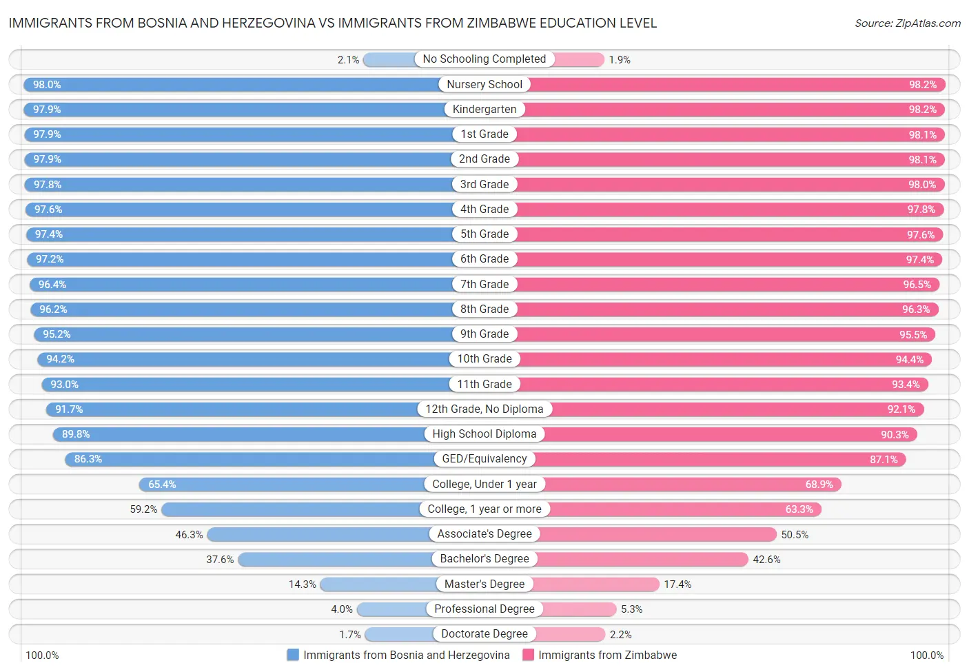 Immigrants from Bosnia and Herzegovina vs Immigrants from Zimbabwe Education Level