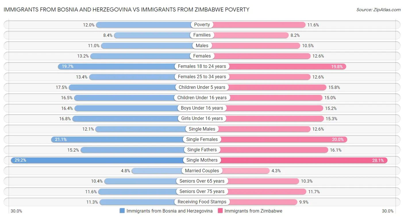 Immigrants from Bosnia and Herzegovina vs Immigrants from Zimbabwe Poverty