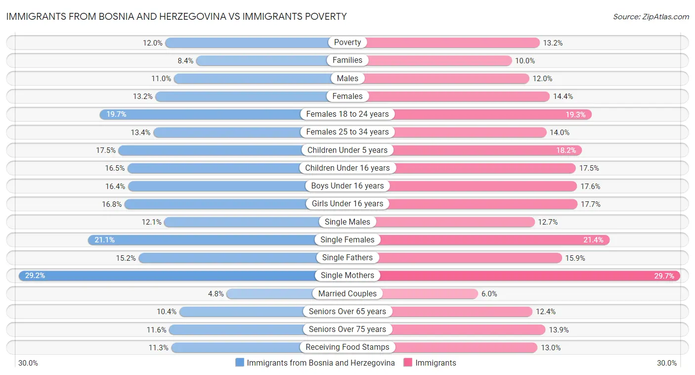 Immigrants from Bosnia and Herzegovina vs Immigrants Poverty