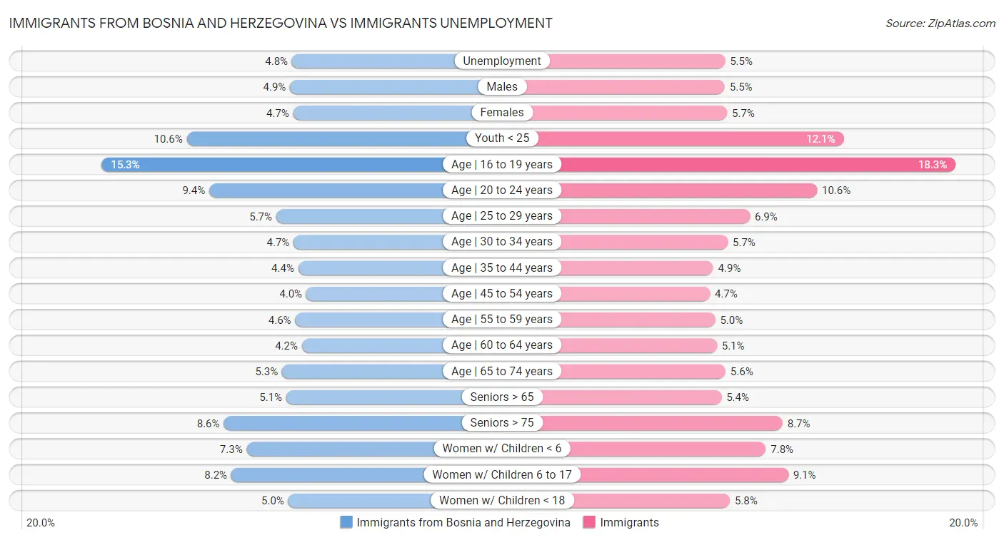 Immigrants from Bosnia and Herzegovina vs Immigrants Unemployment