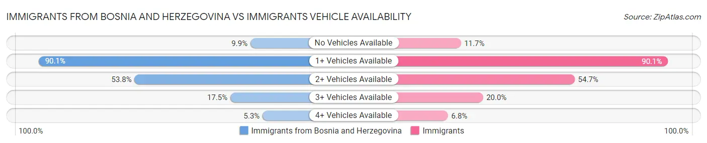 Immigrants from Bosnia and Herzegovina vs Immigrants Vehicle Availability