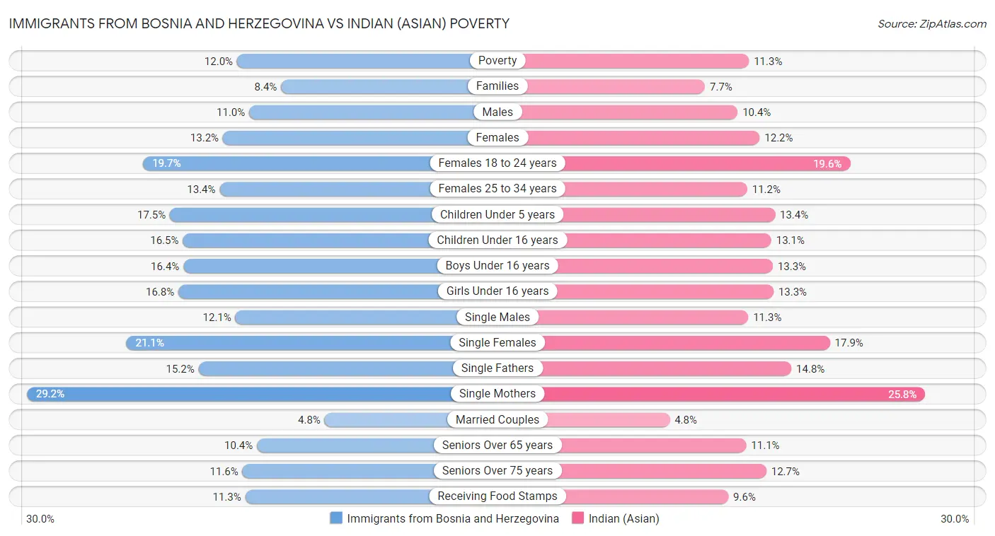 Immigrants from Bosnia and Herzegovina vs Indian (Asian) Poverty