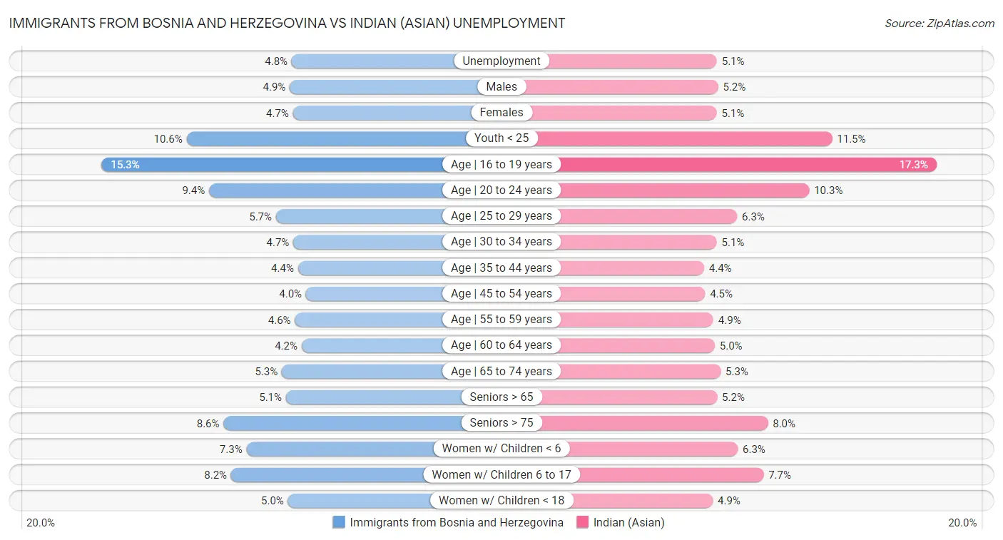Immigrants from Bosnia and Herzegovina vs Indian (Asian) Unemployment