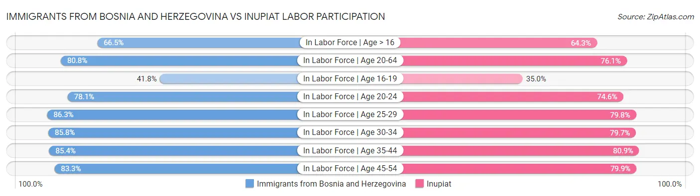 Immigrants from Bosnia and Herzegovina vs Inupiat Labor Participation