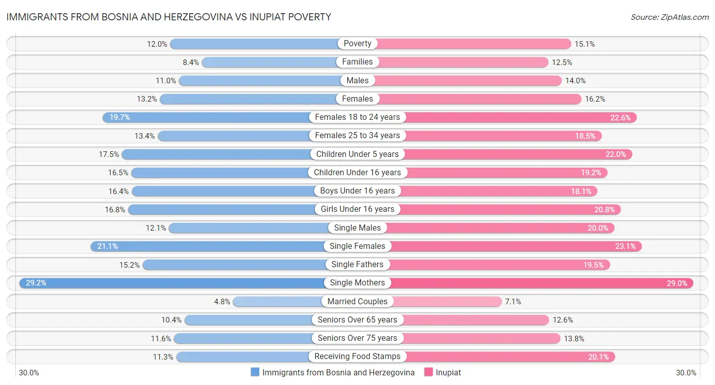 Immigrants from Bosnia and Herzegovina vs Inupiat Poverty