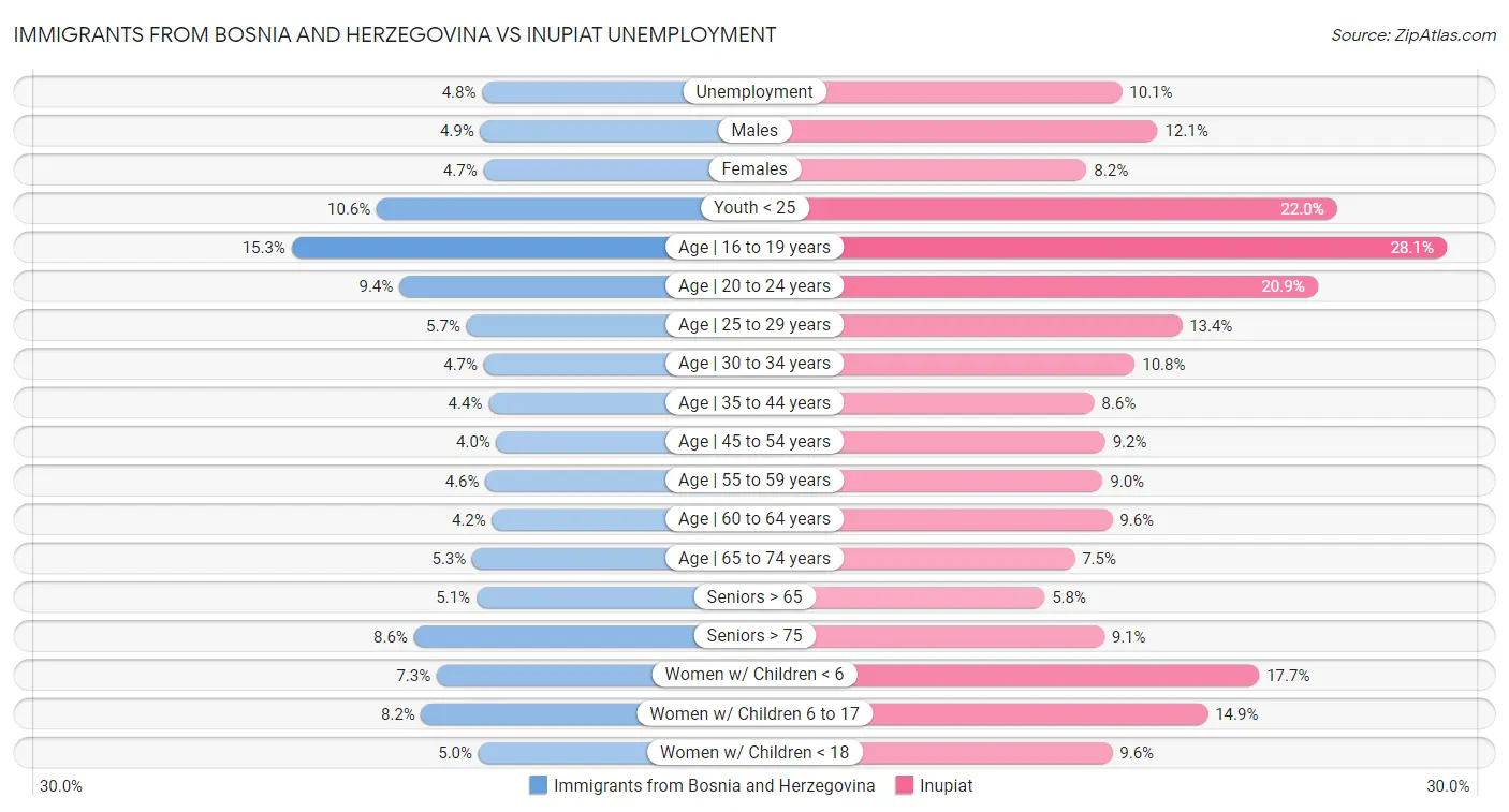Immigrants from Bosnia and Herzegovina vs Inupiat Unemployment