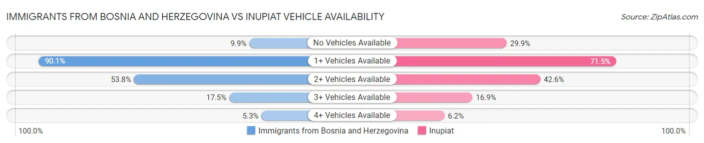 Immigrants from Bosnia and Herzegovina vs Inupiat Vehicle Availability