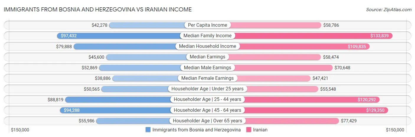 Immigrants from Bosnia and Herzegovina vs Iranian Income