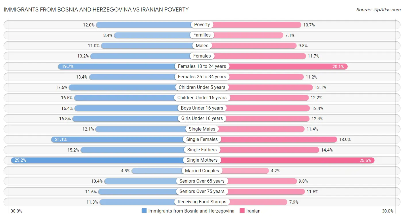 Immigrants from Bosnia and Herzegovina vs Iranian Poverty