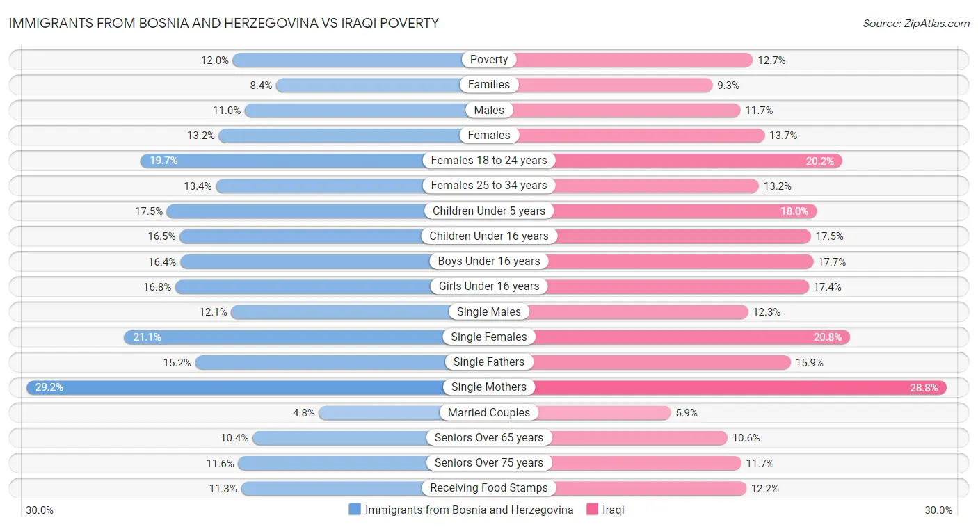 Immigrants from Bosnia and Herzegovina vs Iraqi Poverty