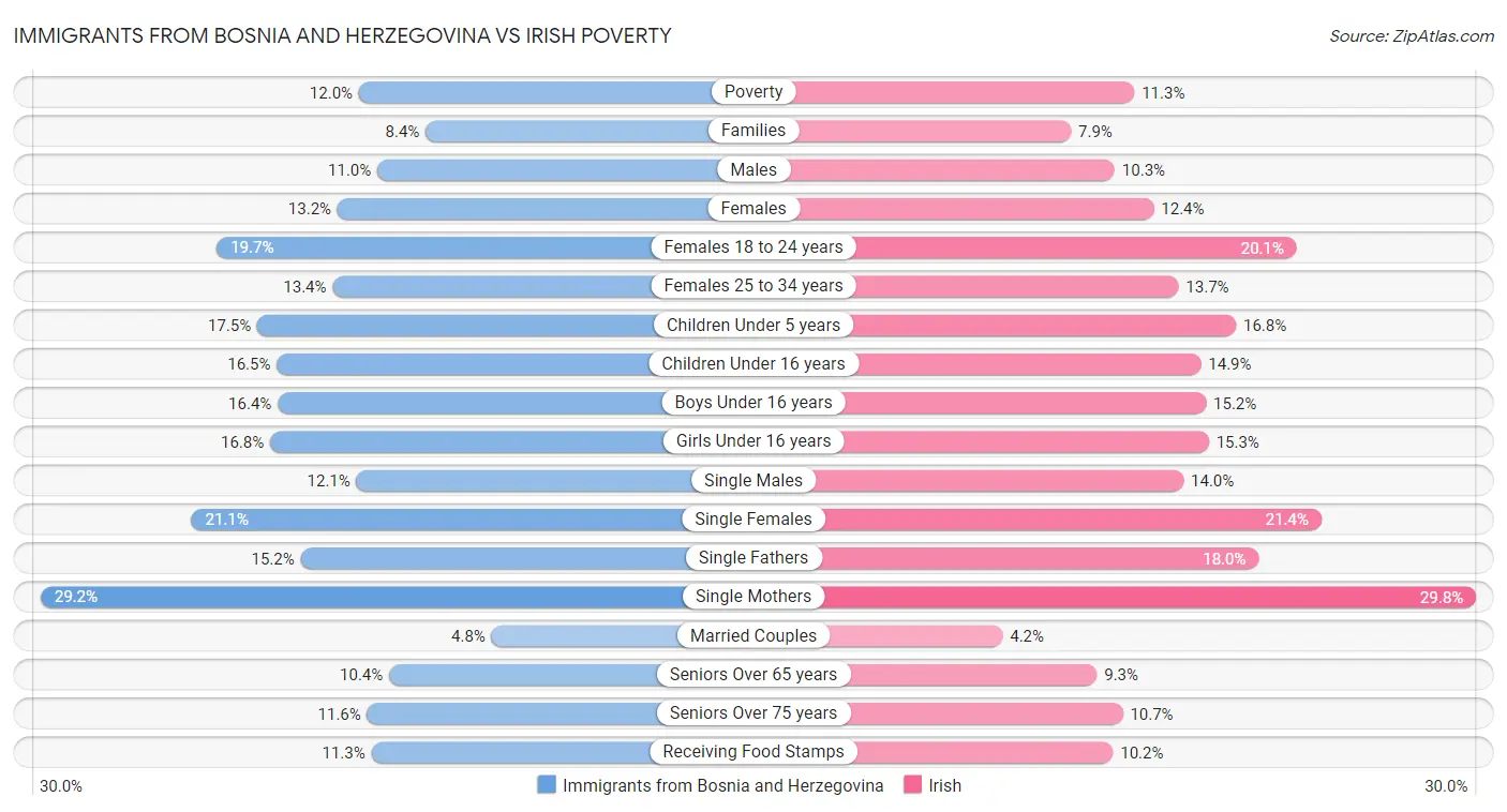 Immigrants from Bosnia and Herzegovina vs Irish Poverty