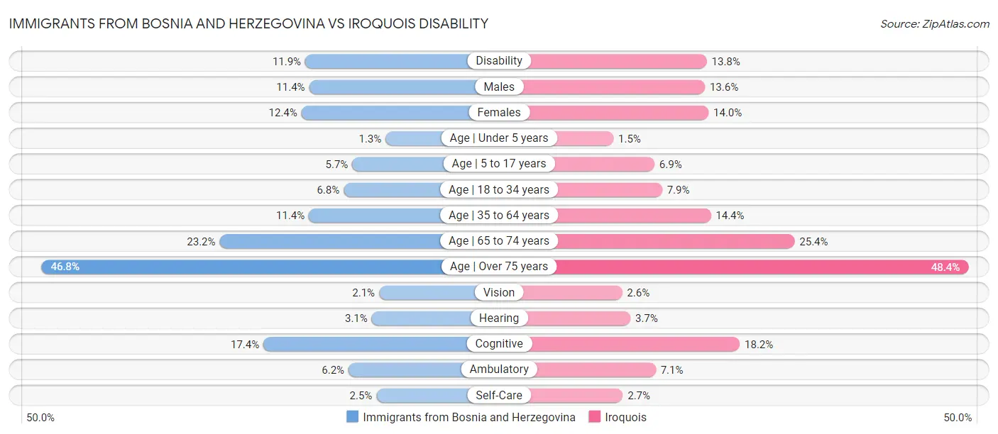 Immigrants from Bosnia and Herzegovina vs Iroquois Disability