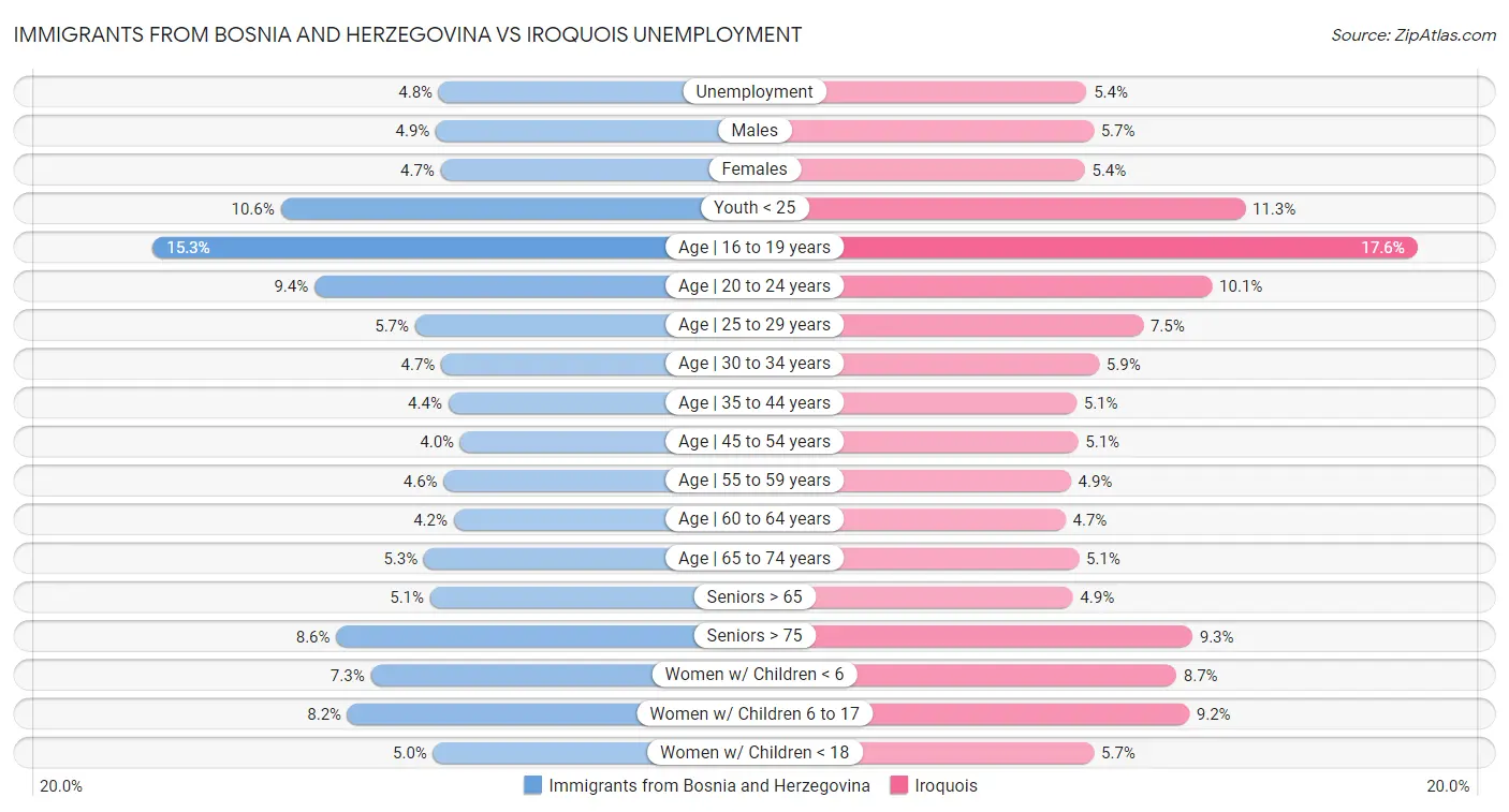 Immigrants from Bosnia and Herzegovina vs Iroquois Unemployment