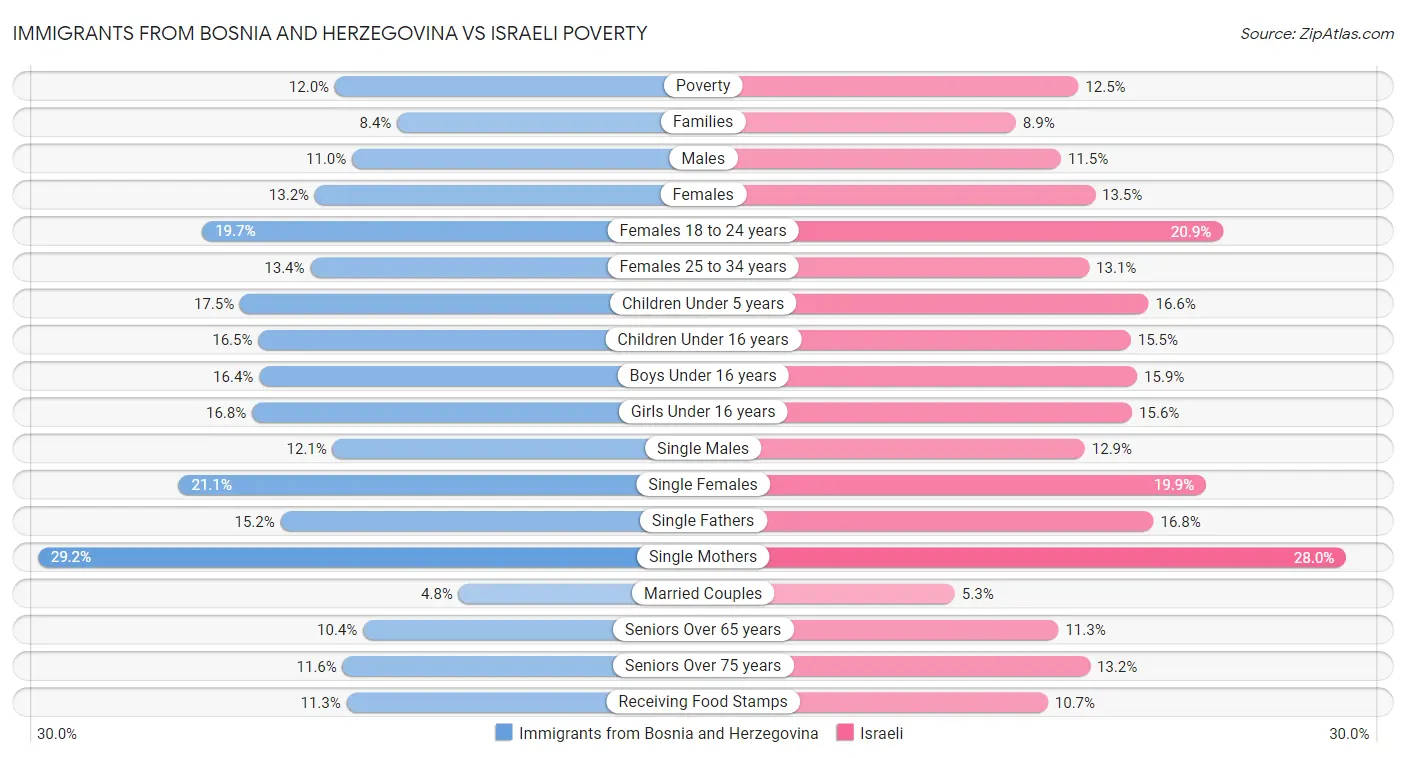 Immigrants from Bosnia and Herzegovina vs Israeli Poverty