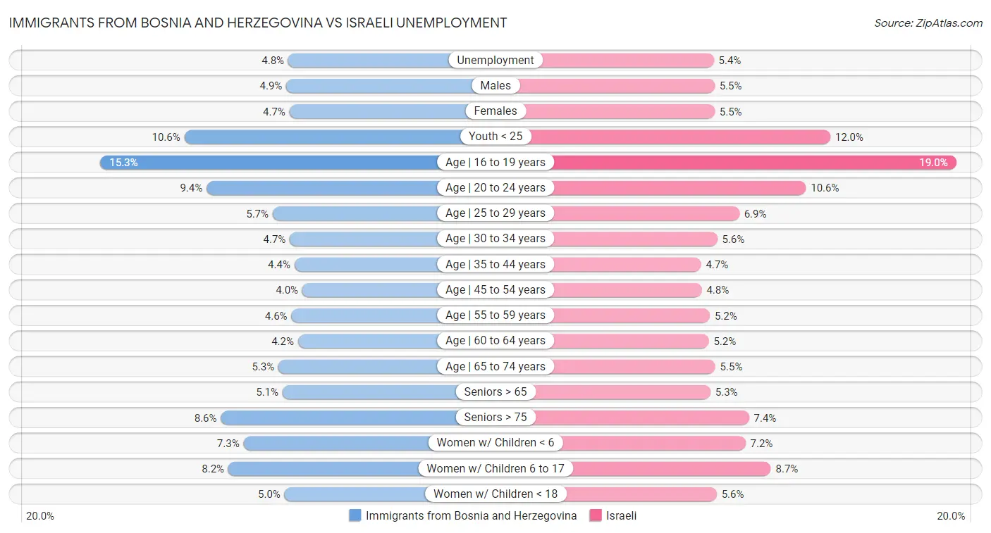 Immigrants from Bosnia and Herzegovina vs Israeli Unemployment