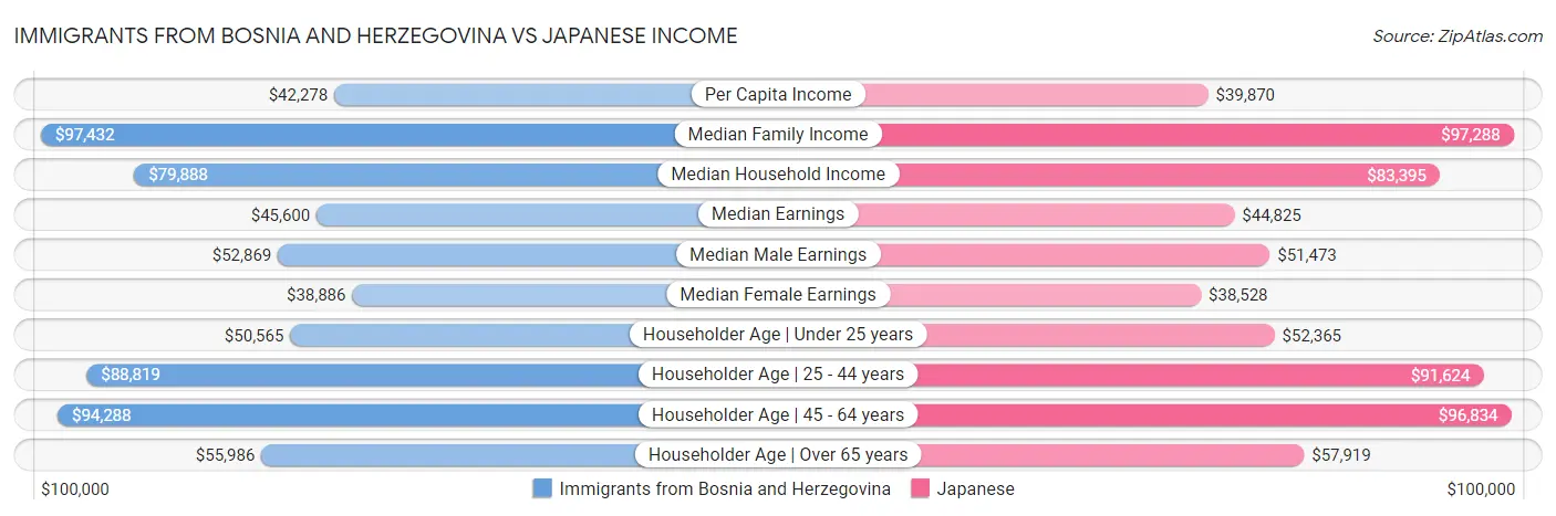 Immigrants from Bosnia and Herzegovina vs Japanese Income