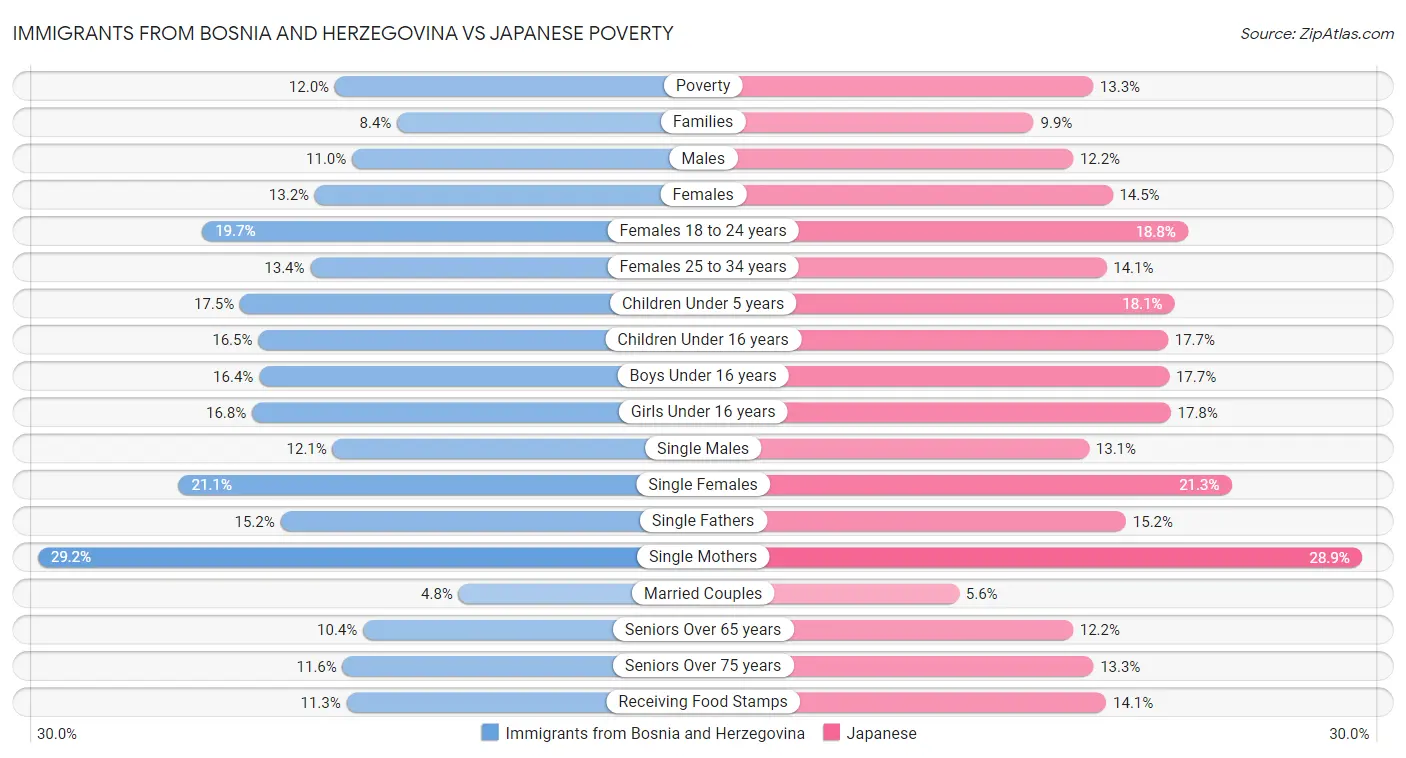 Immigrants from Bosnia and Herzegovina vs Japanese Poverty