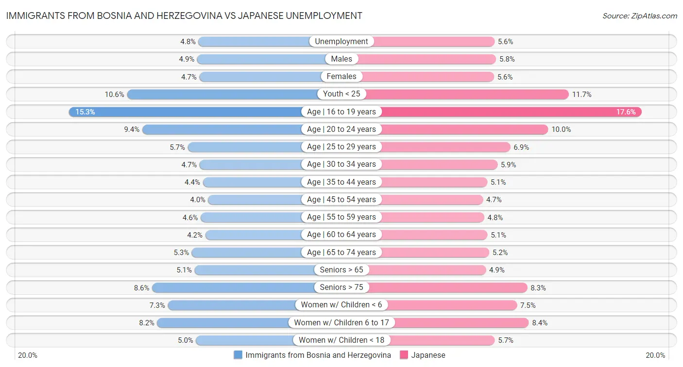 Immigrants from Bosnia and Herzegovina vs Japanese Unemployment