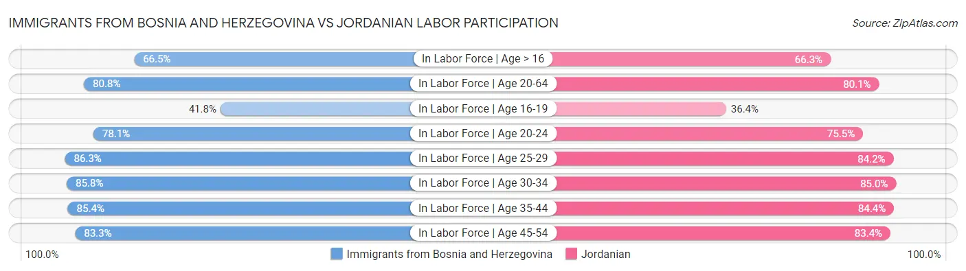 Immigrants from Bosnia and Herzegovina vs Jordanian Labor Participation