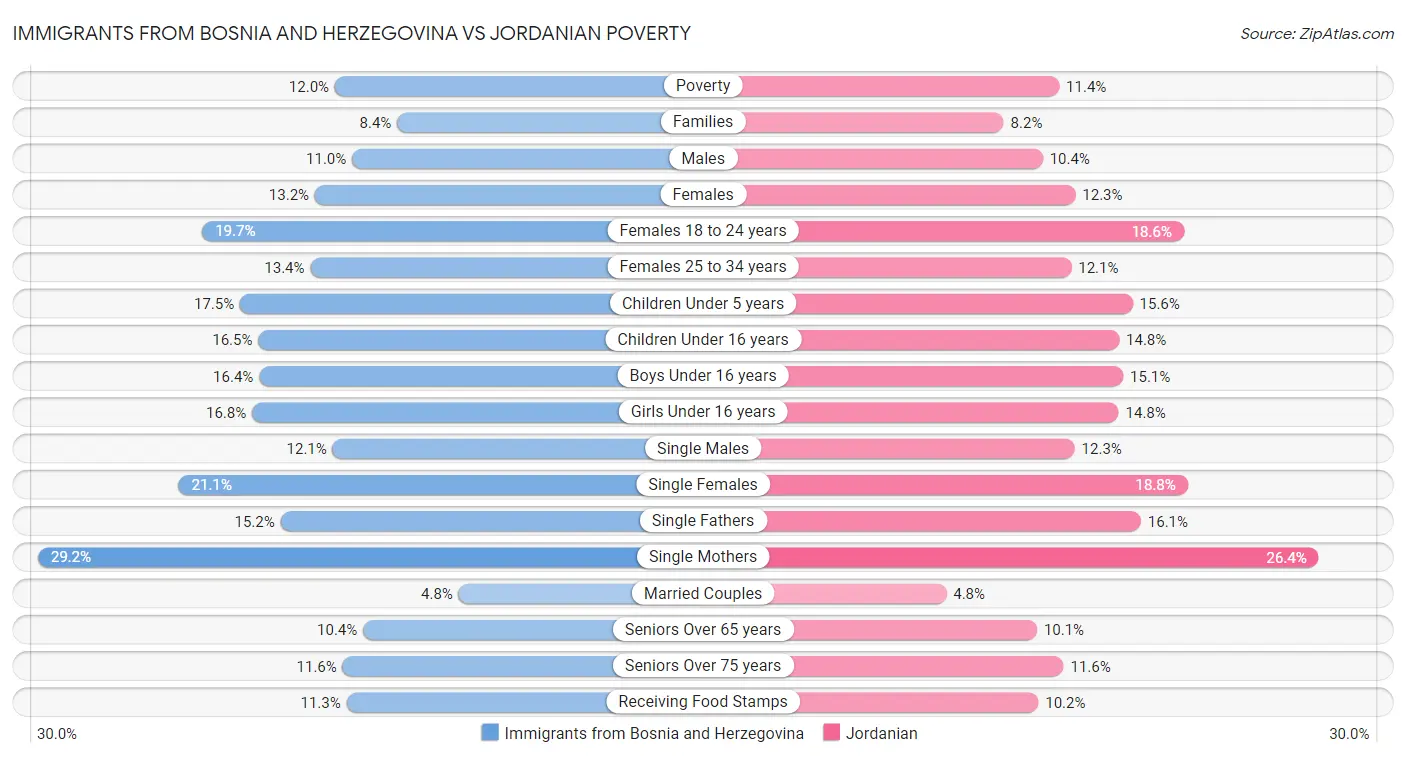 Immigrants from Bosnia and Herzegovina vs Jordanian Poverty