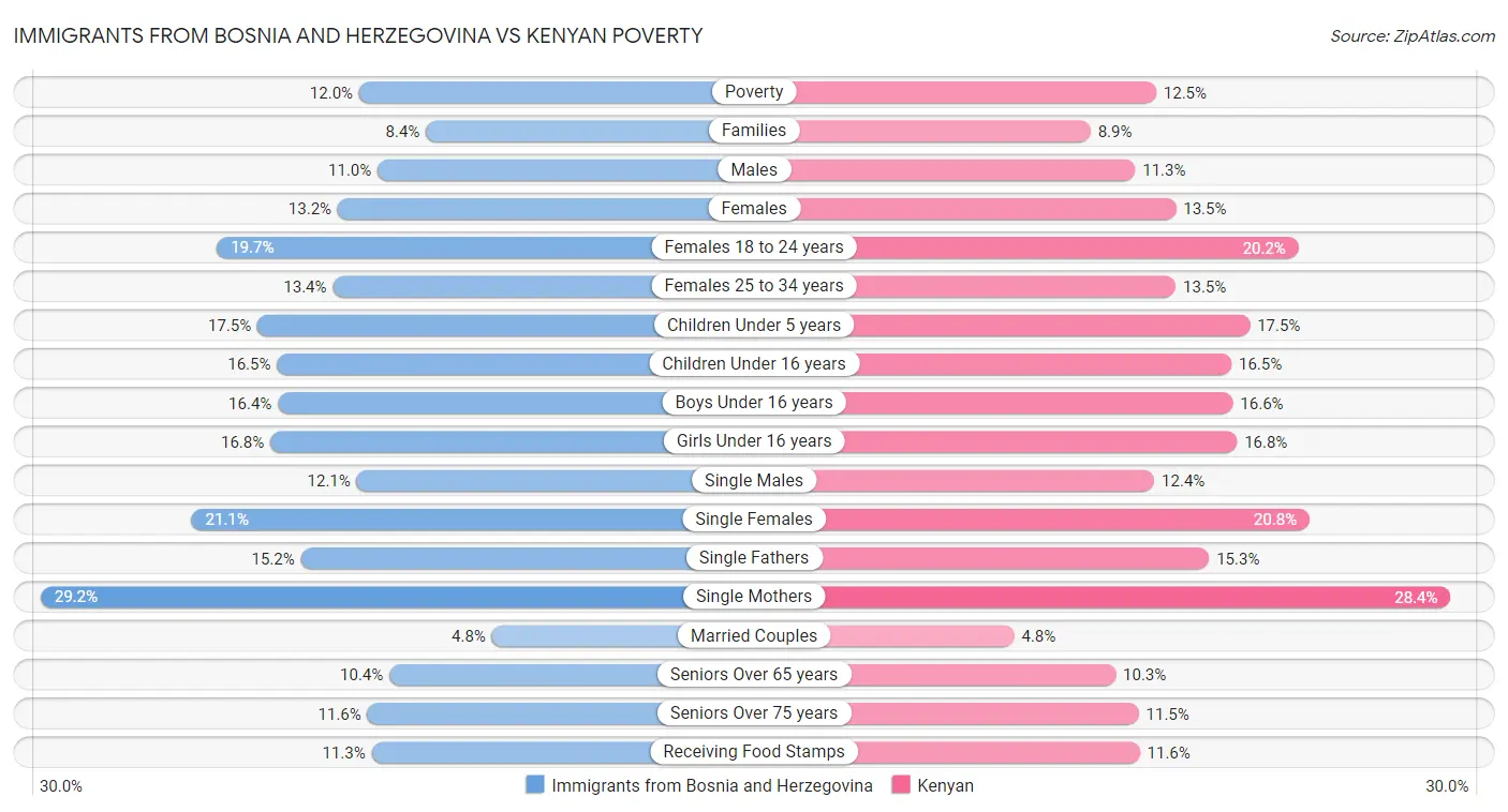 Immigrants from Bosnia and Herzegovina vs Kenyan Poverty
