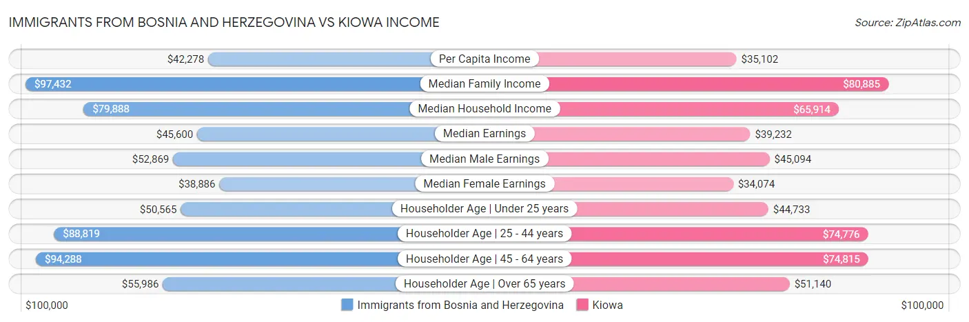Immigrants from Bosnia and Herzegovina vs Kiowa Income
