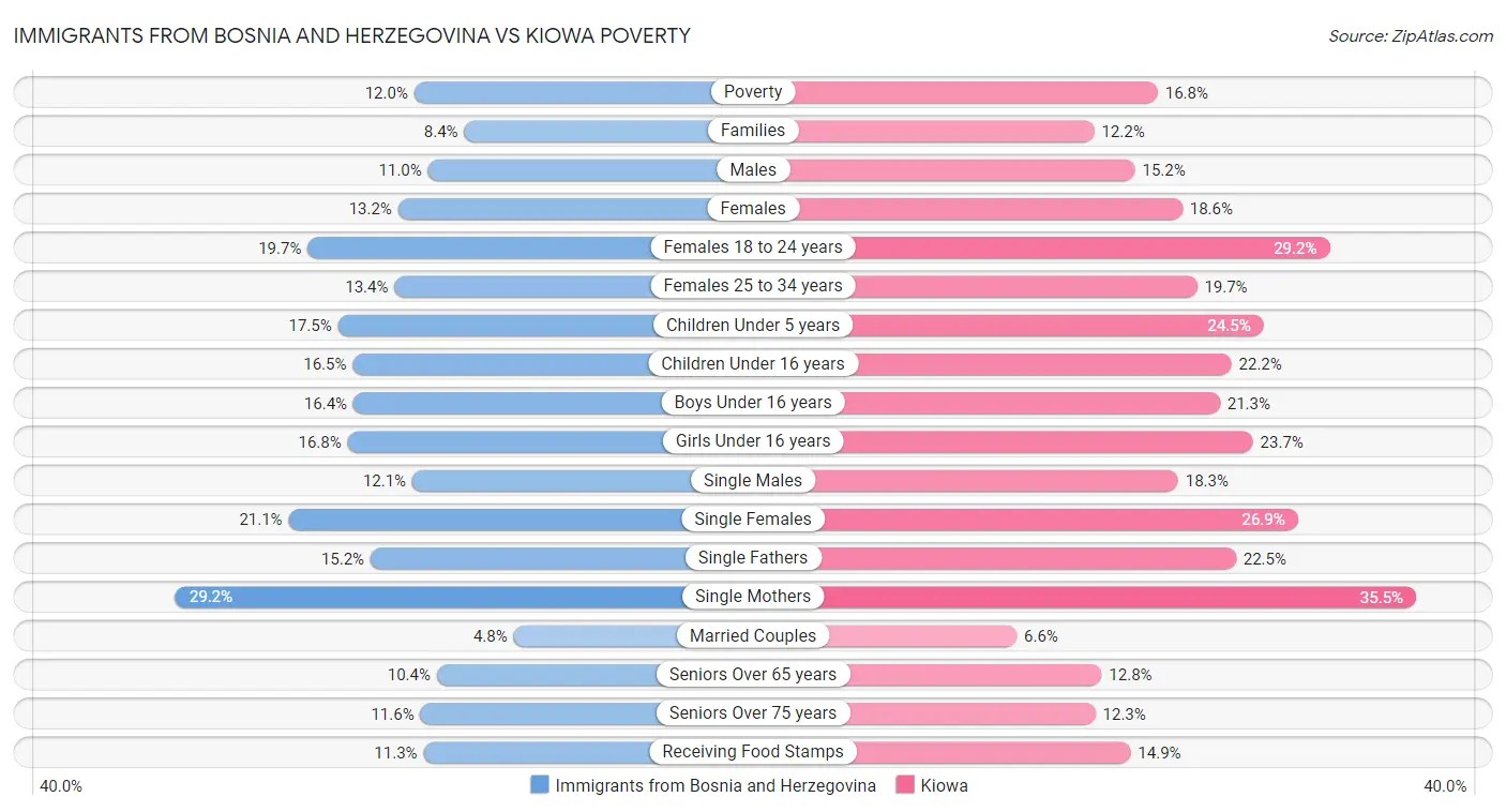 Immigrants from Bosnia and Herzegovina vs Kiowa Poverty