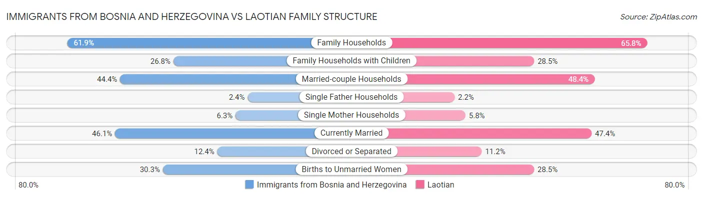 Immigrants from Bosnia and Herzegovina vs Laotian Family Structure