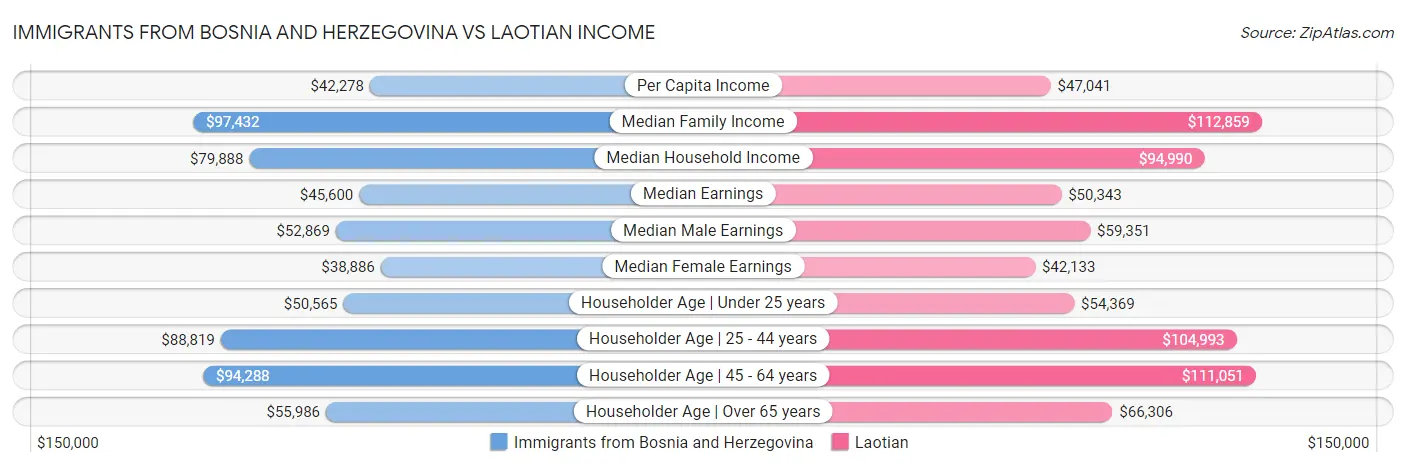 Immigrants from Bosnia and Herzegovina vs Laotian Income