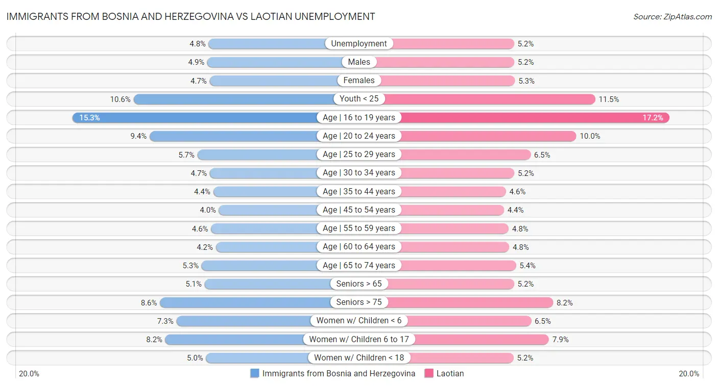 Immigrants from Bosnia and Herzegovina vs Laotian Unemployment