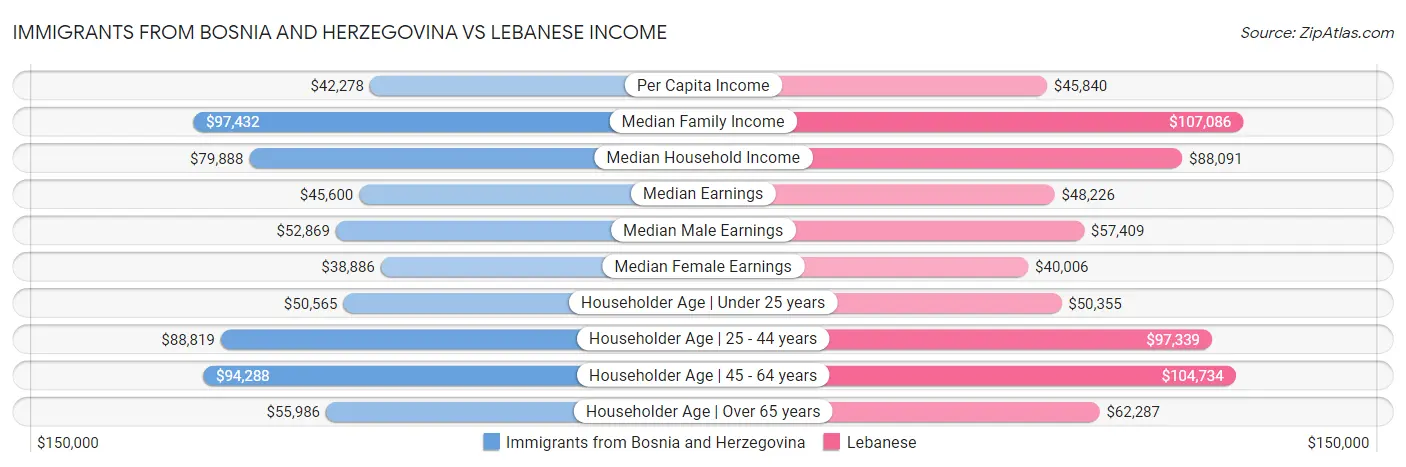Immigrants from Bosnia and Herzegovina vs Lebanese Income