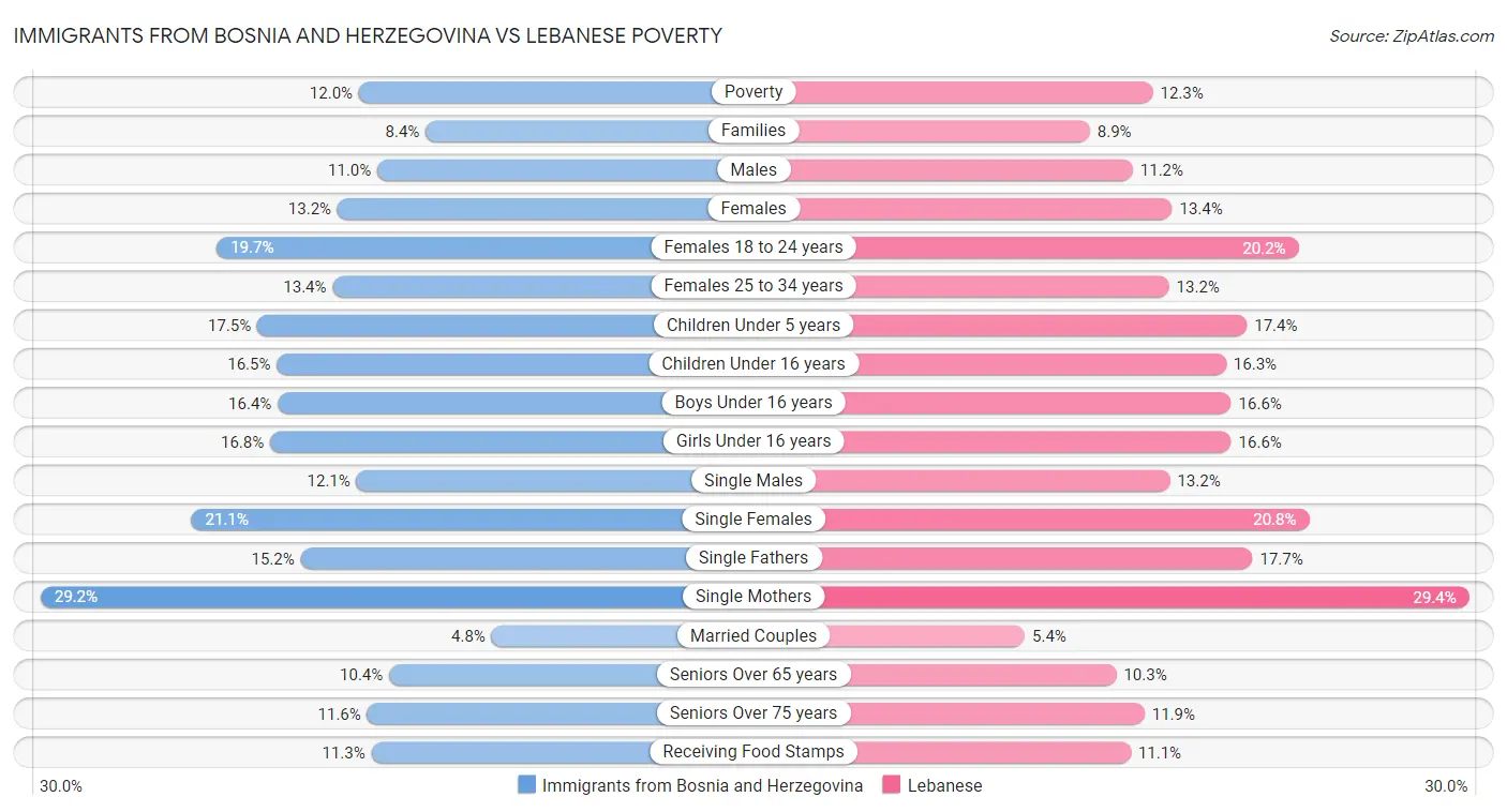 Immigrants from Bosnia and Herzegovina vs Lebanese Poverty