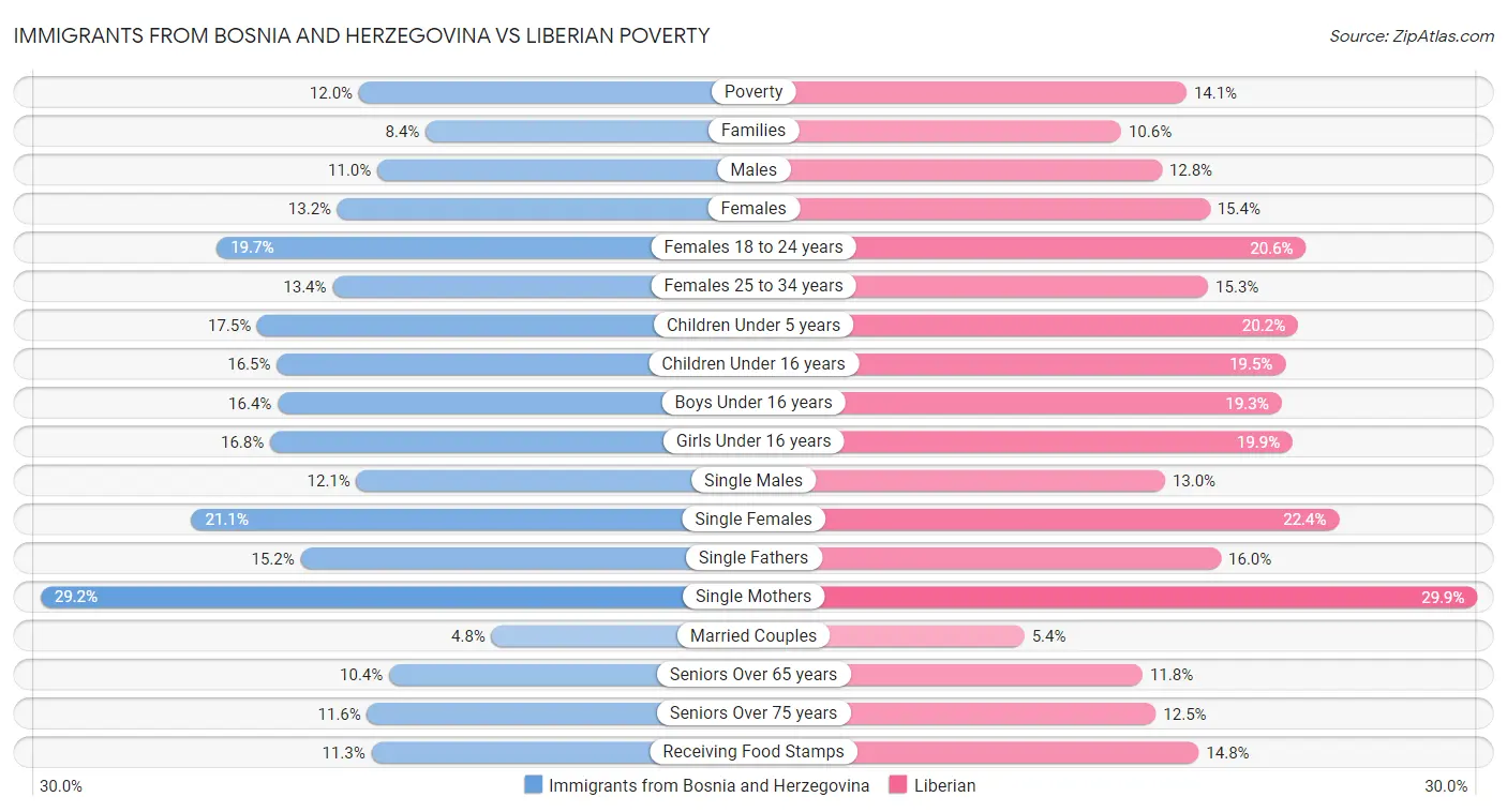 Immigrants from Bosnia and Herzegovina vs Liberian Poverty
