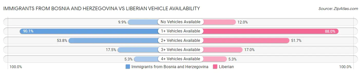 Immigrants from Bosnia and Herzegovina vs Liberian Vehicle Availability